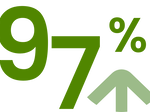 Große, grün gefärbte Zahl „97%“ mit einem nach oben gerichteten Pfeil in Hellgrün.