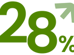 Große, grün gefärbte Zahl „28%“ mit einem nach oben gerichteten Pfeil in Hellgrün.