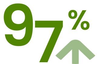 Große, grün gefärbte Zahl „97%“ mit einem nach oben gerichteten Pfeil in Hellgrün.