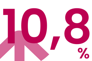 Die Zahl 10,8 % in dunkelpinker Schrift. Links darunter ein Pfeil, der nach oben zeigt.